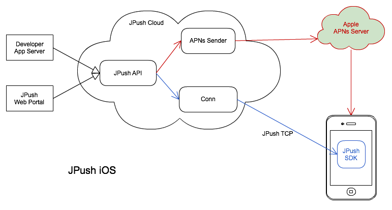 Apple Push Notification Service