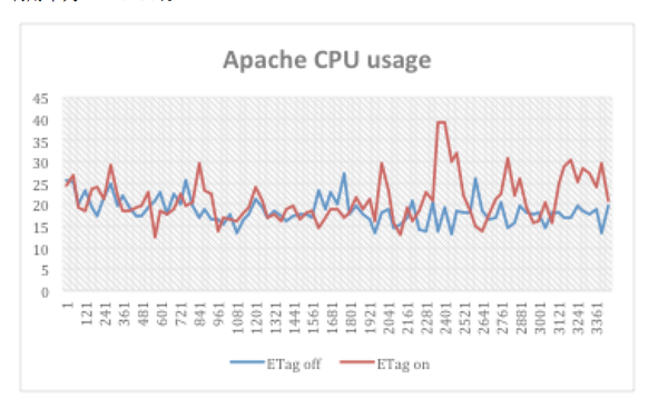 Etag助力站点提交sitemap对服务器性能的影响 转载 知乎