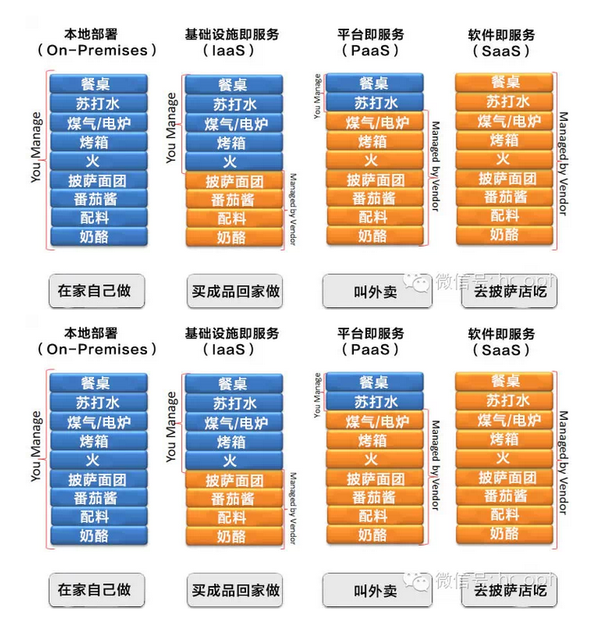 云计算SPI三大模式浅析