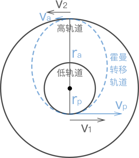 deltav与霍曼转移轨道