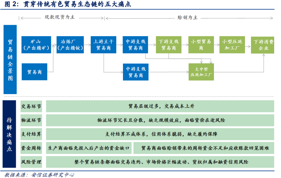 大宗商品贸易O2O崛起：以有色行业为例，这篇文章值得细看 - 知乎