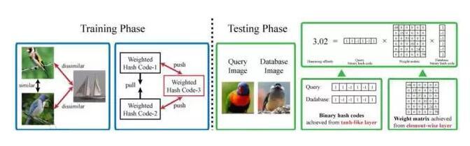 大规模图像检索的利器--Deep哈希算法 大规模图像检索的利器--Deep哈希算法