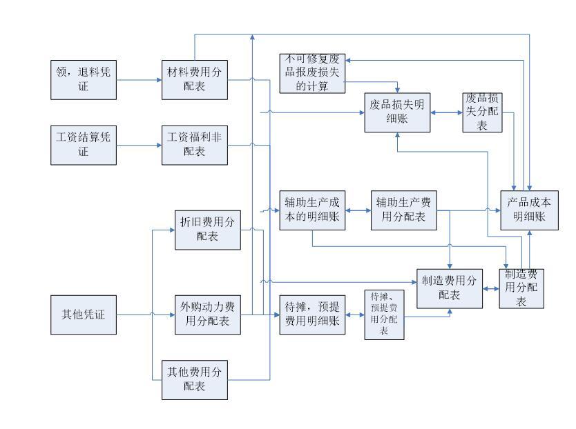 正篇：成本核算基本原理及成本管理体系 01 基础知识 知乎