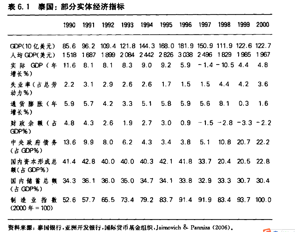 如何通俗地解释 97 年亚洲金融危机发生的原因