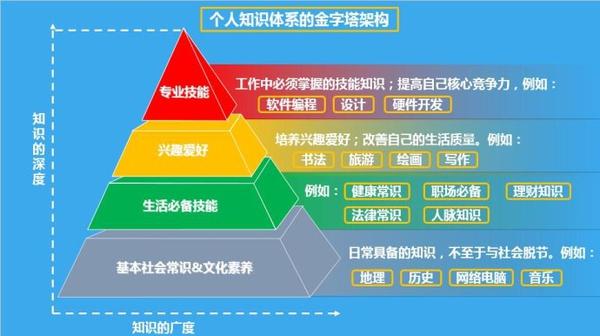 4. 构建属于自己的知识体系