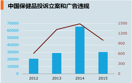 国内健康行业或者说保健品行业发展前景如何?