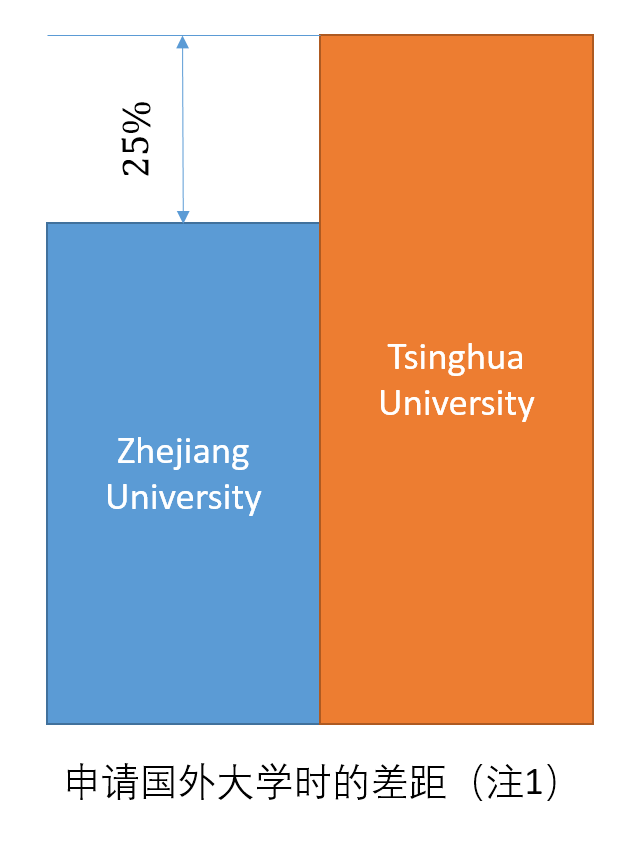 清华北大和复旦浙大差距真的很大么? - 知乎用