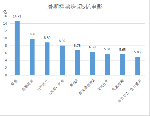 爵跡大話西遊3長江圖我不是潘金蓮都是今年票房冠軍的有力爭奪者