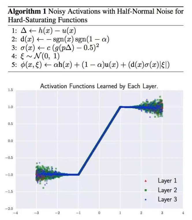 常用的激活函数 常用的激活函数