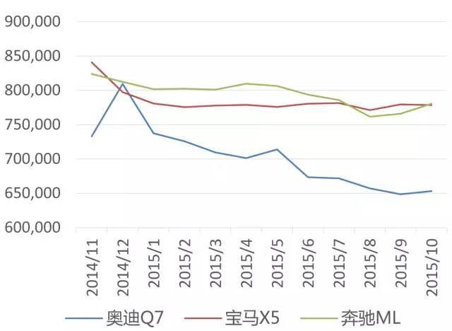 奥迪新q7今年降到60万