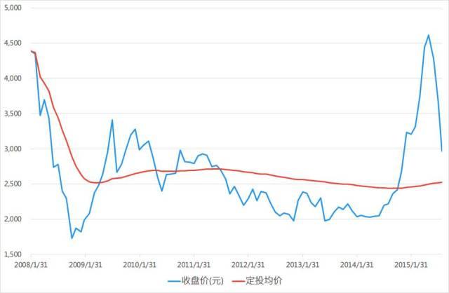 现在基金定投选什么基金比较好? - 基金定投