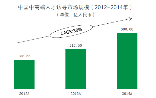 互联网猎头市场有多大? - 知乎用户的回答