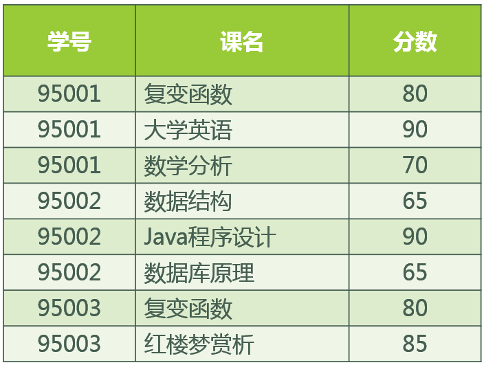 数据库第一二三范式 数据库第一二三范式