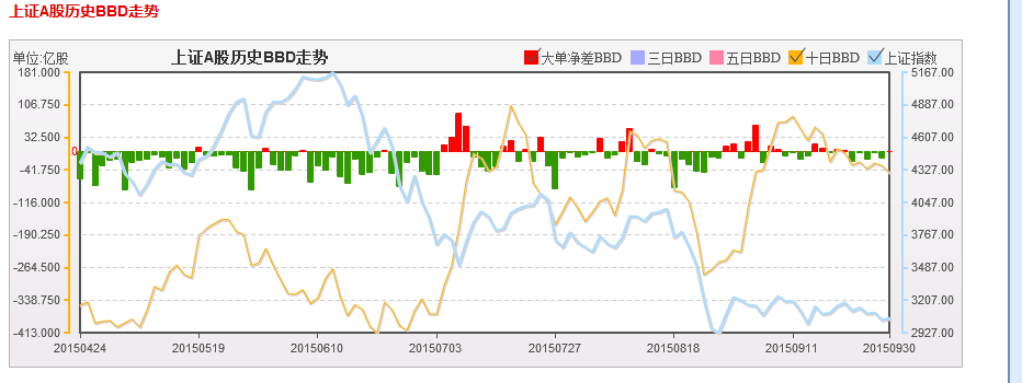A股上证大单净差BBD跟大盘指数的关系? - 股