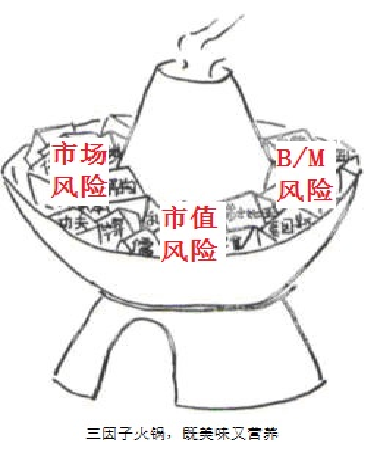 【量化】Fama-French三因子模型构建策略 - 知