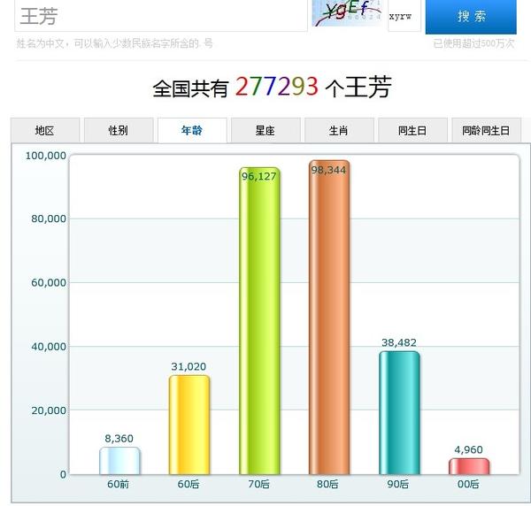 根据某网站统计 重名前五位的人 大部分都是80 后 这是为什么 知乎