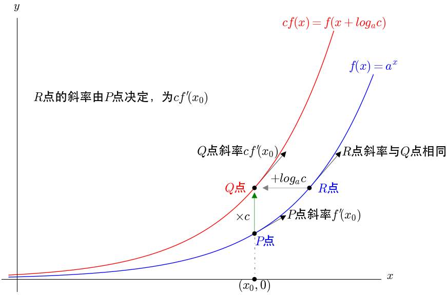 数学中以 e 为底的指数函数 f(x)=exp(x) 求导后为什么还是它本身？