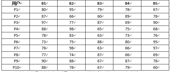 如何创建用户模型---问卷调查与数据分析 - 我们