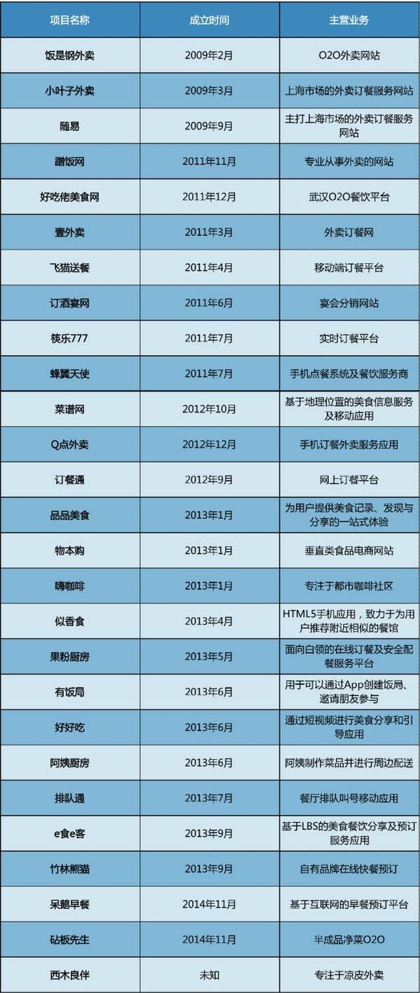 寒冬来了？那些死在路上的「互联网+」公司大盘点- 知乎