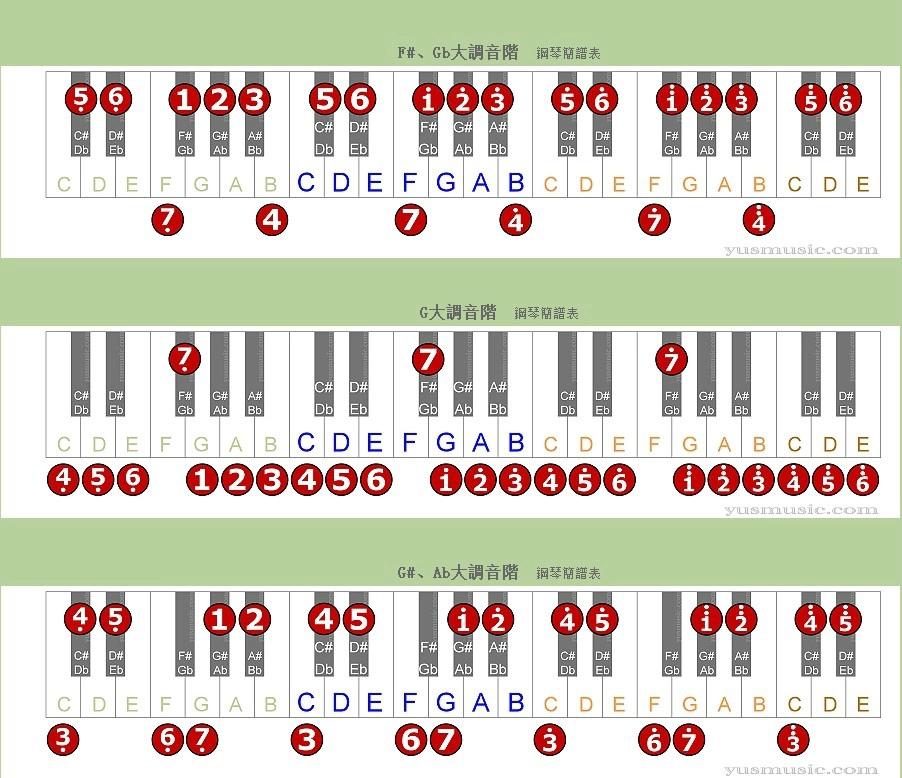 电子琴十二音阶图图片