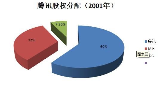 (图:腾讯2001年股权分配图)