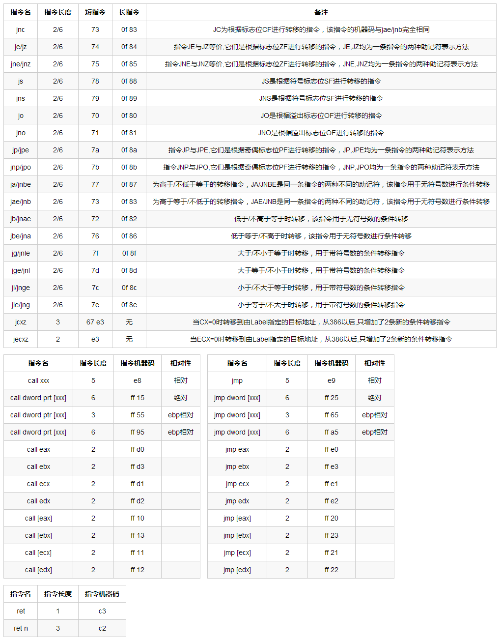 控制转移指令分类与机器码 控制转移指令分类与机器码