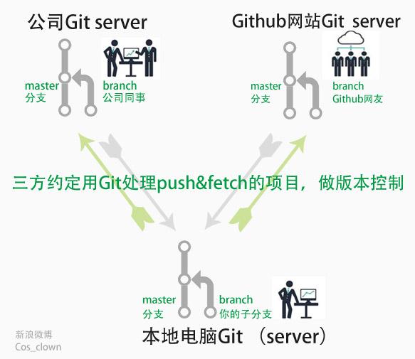 Git 跟 GitHub 是什么关系? - Fsdev 的回答