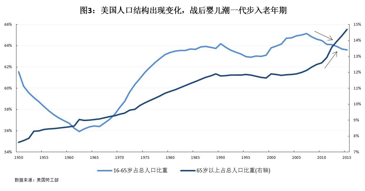 圖3顯示美國65歲以上人口占比自金融危機以來急劇上升,戰後嬰兒潮一代