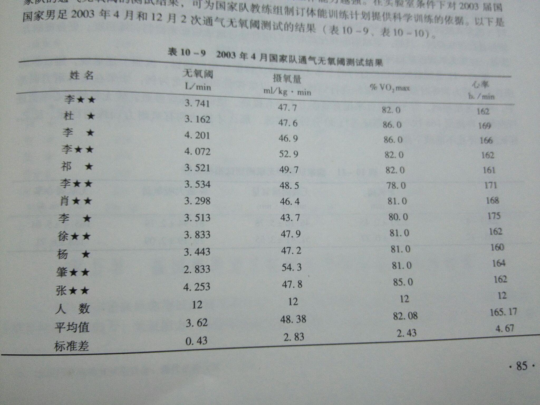 足球队训练,教练会分析球员的哪些训练数据?分