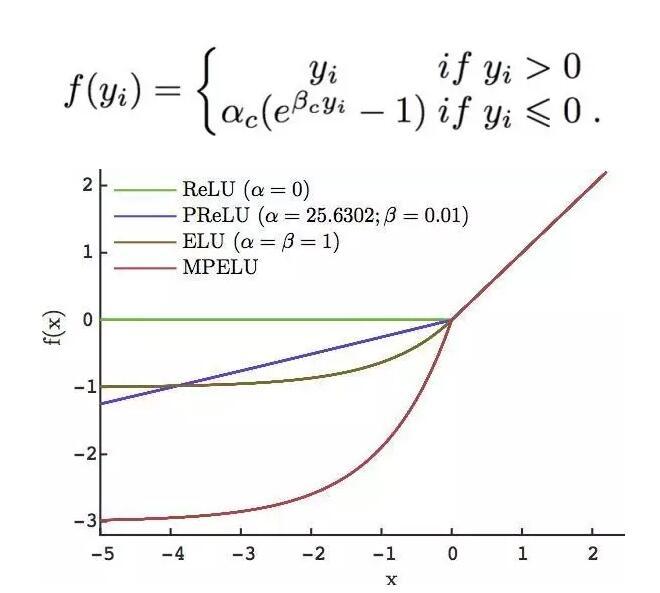 常用的激活函数 常用的激活函数