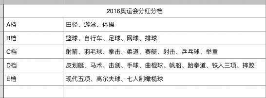 奥运会金牌数第一名和足球世界杯第一名谁在体