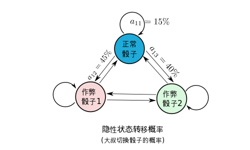 如何用简单易懂的例子解释隐马尔可夫模型? -