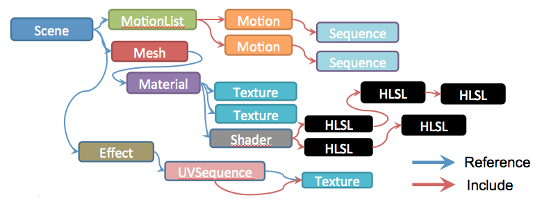 实现快速迭代的引擎设计 - Capcom RE Engine的架构与实现 实现快速迭代的引擎设计 - Capcom RE Engine的架构与实现