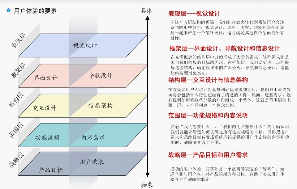 科學融合管理方法推動產品研發用戶體驗設計完美進行