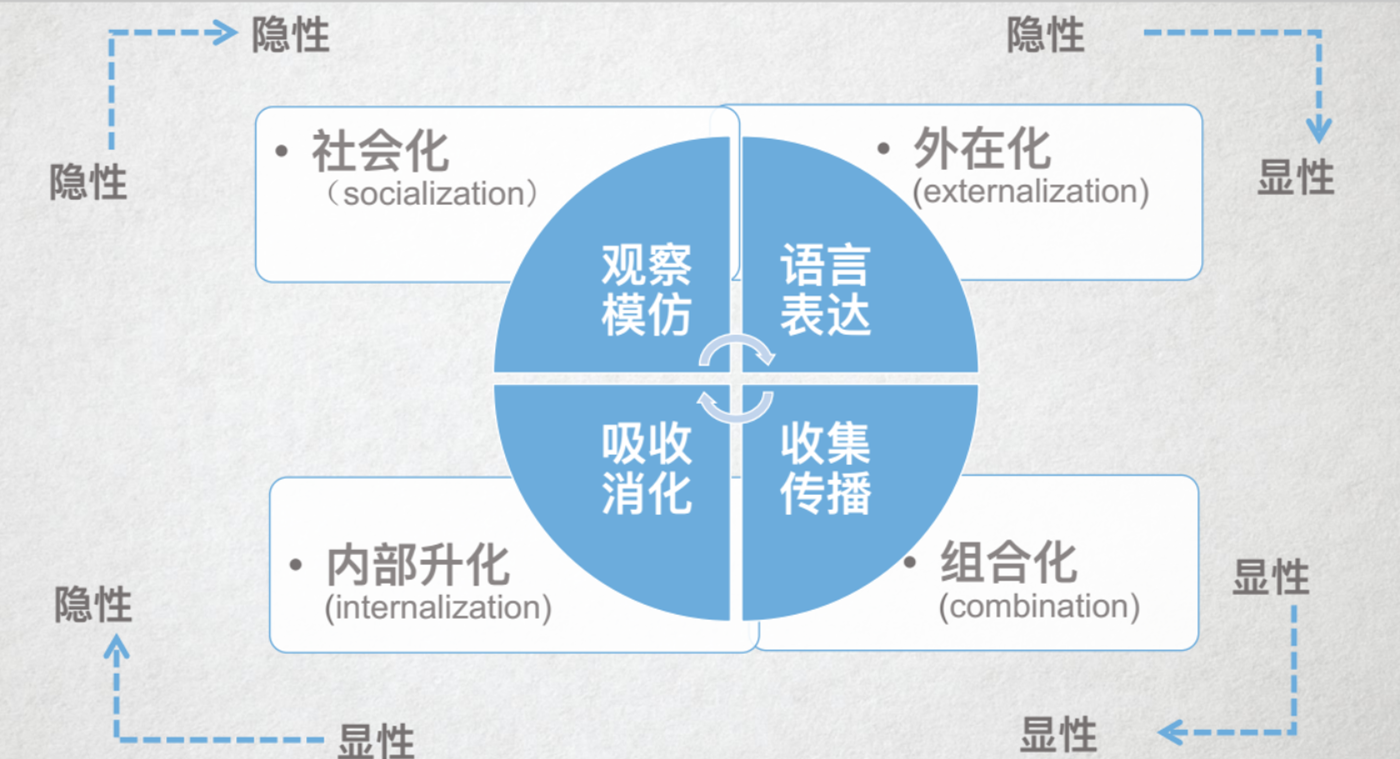 运用了日本知识创造理论之父野中郁次郎的seci模型给我们进一步的解释