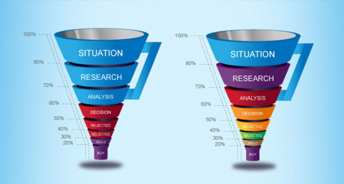 参与,用户购买等一系列用户行为,而漏斗图是最能表示网站转化率的图表