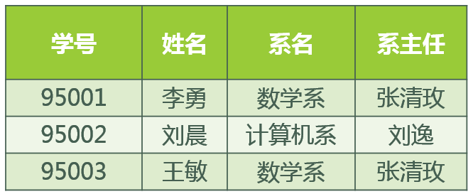数据库第一二三范式 数据库第一二三范式