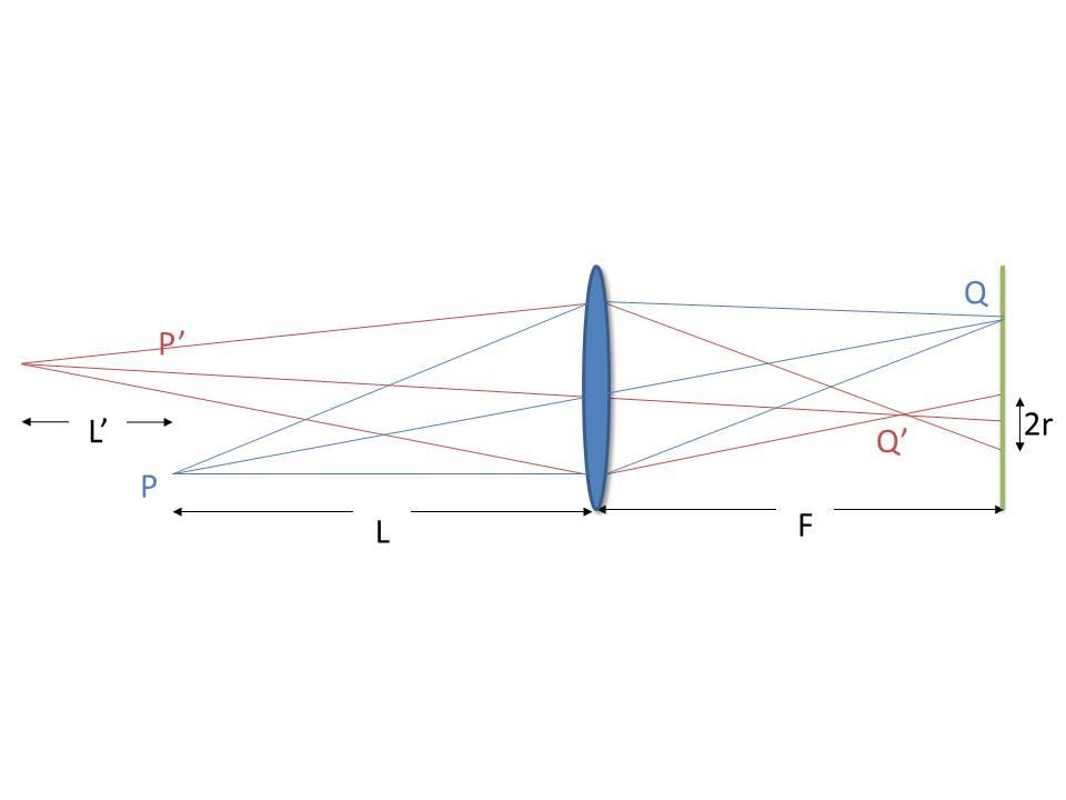 物距l處的主體p發出的光線通過焦距focus的鏡頭聚焦在距離鏡頭為f的