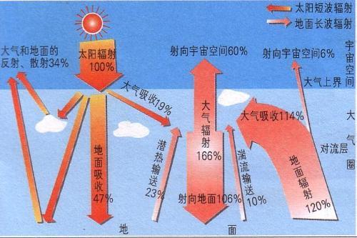 先上个图:地球表层能量的主要来源,是太阳辐射.