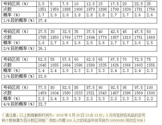 网易1元夺宝怎么玩,才能中奖呢?