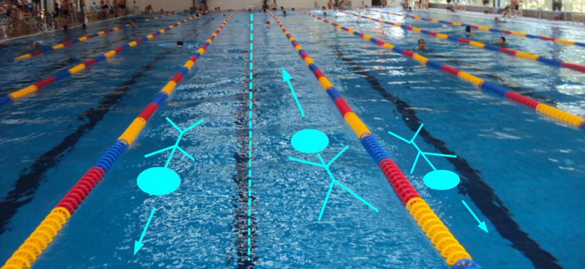 靠右侧通行,水线就位于游泳者的右手边.你会发现游泳者距离水线很近.