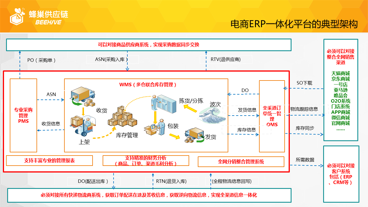 創新的電商系統 物流 分銷一體化後勤管理平臺 - 知乎