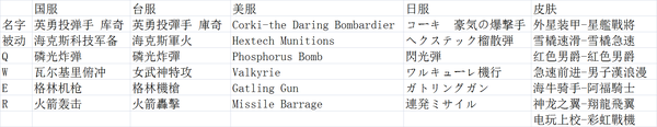 国 台 美 日四服英雄 技能名称对照表 多图预警 知乎