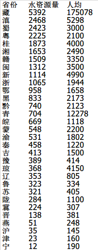 情况特殊。@thegyrfalcon 追问黑龙江的水平。那就补充个去年的官方数据吧：