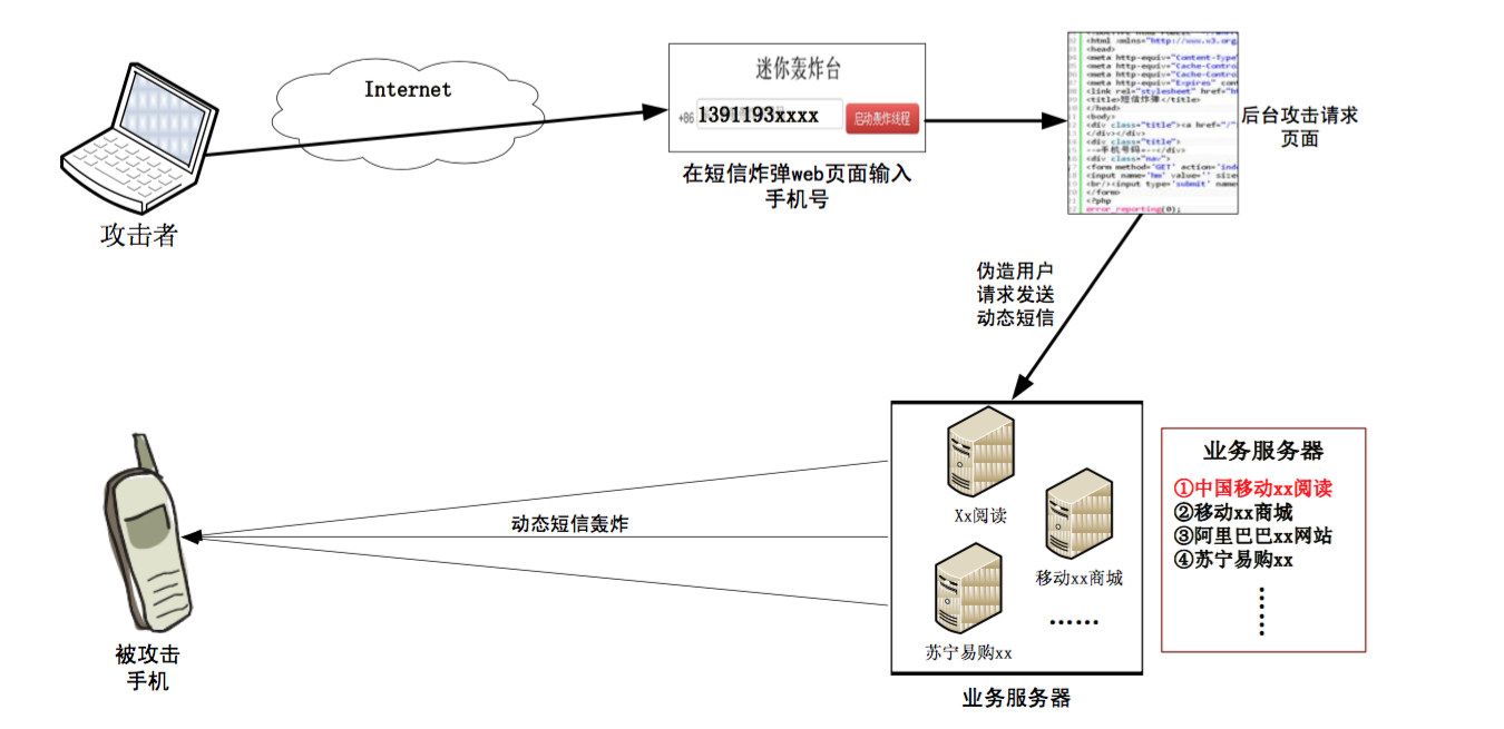 如何防范短信接口被恶意调用(被刷)(转) 如何防范短信接口被恶意调用(被刷)(转)