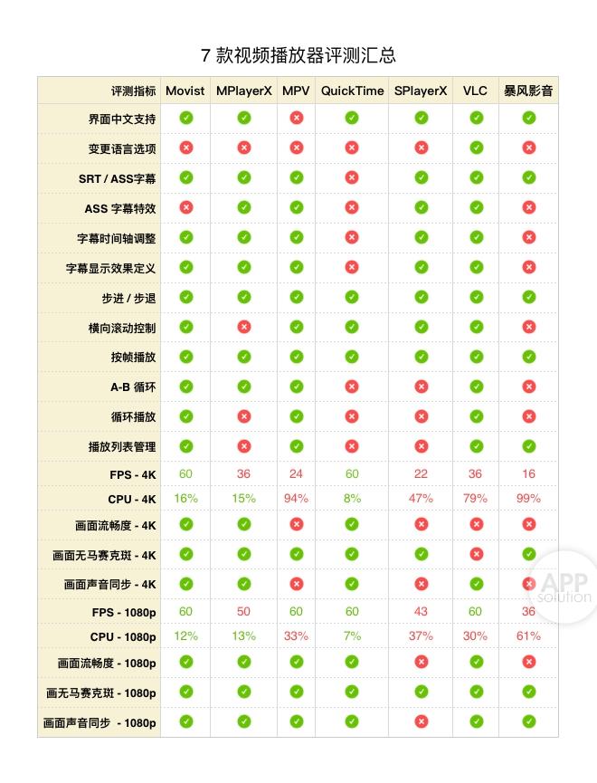 Mac上好用的视频播放器有哪些? Mac上好用的视频播放器有哪些?