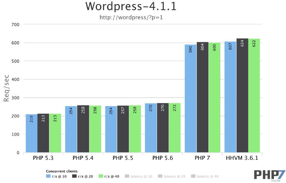 QQ会员AMS平台PHP7升级实践 QQ会员AMS平台PHP7升级实践