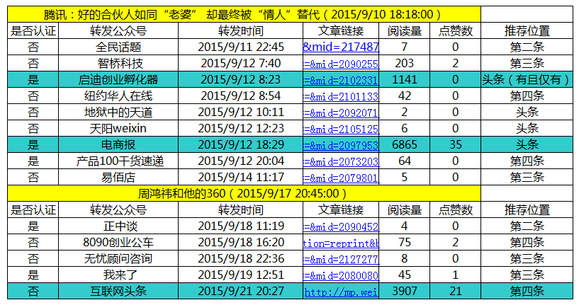 如何做微信运营数据分析? - 杨小小的回答