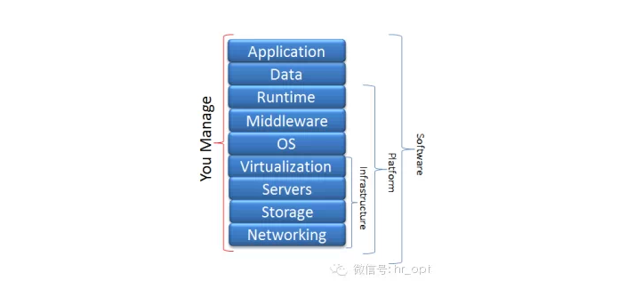 有哪些通俗易懂的例子可以解释 IaaS、PaaS、SaaS 的区别? (转) 有哪些通俗易懂的例子可以解释 IaaS、PaaS、SaaS 的区别? (转)