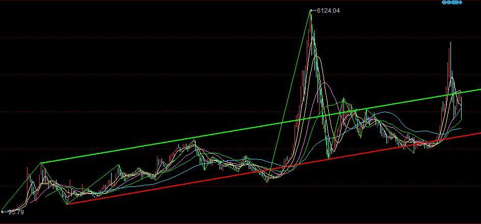 关于当前A股走势的分析(2016年1月)?